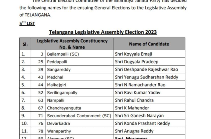  भाजपा ने जारी की तेलंगाना के उम्मीदवारों की पांचवीं सूची