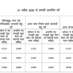 नोएडा–गाजियाबाद में न्यूनतम मजदूरी बढ़ी, श्रमिकों को बड़ी राहत