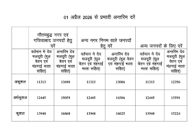 नोएडा–गाजियाबाद में न्यूनतम मजदूरी बढ़ी, श्रमिकों को बड़ी राहत